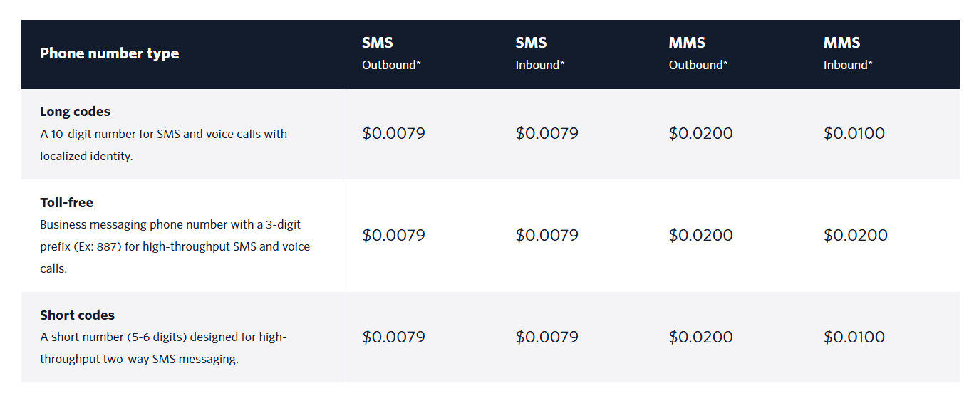 Twilio pricing table