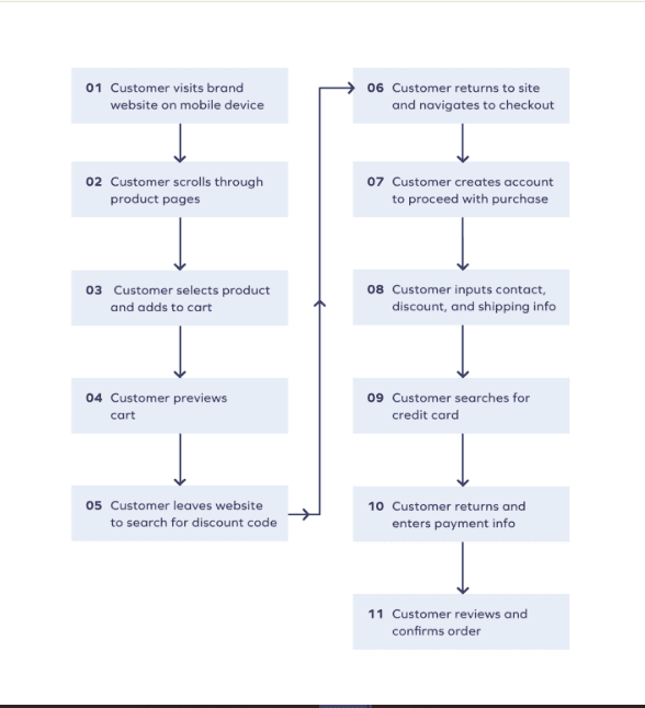 Chart showing the customer "text to buy" journey