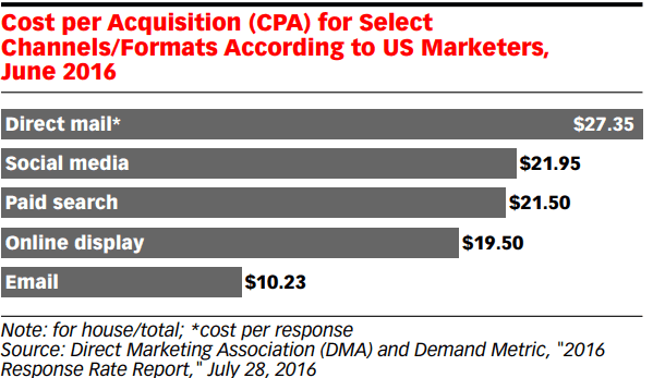 Graph showing cost per acquisition per channel