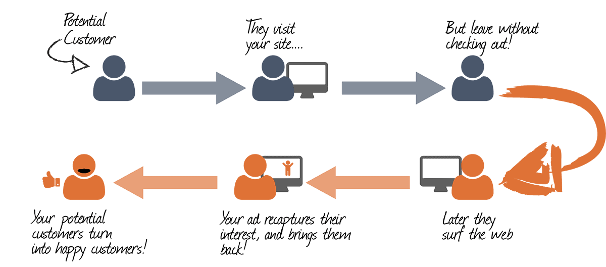 Flow chart of potential customer