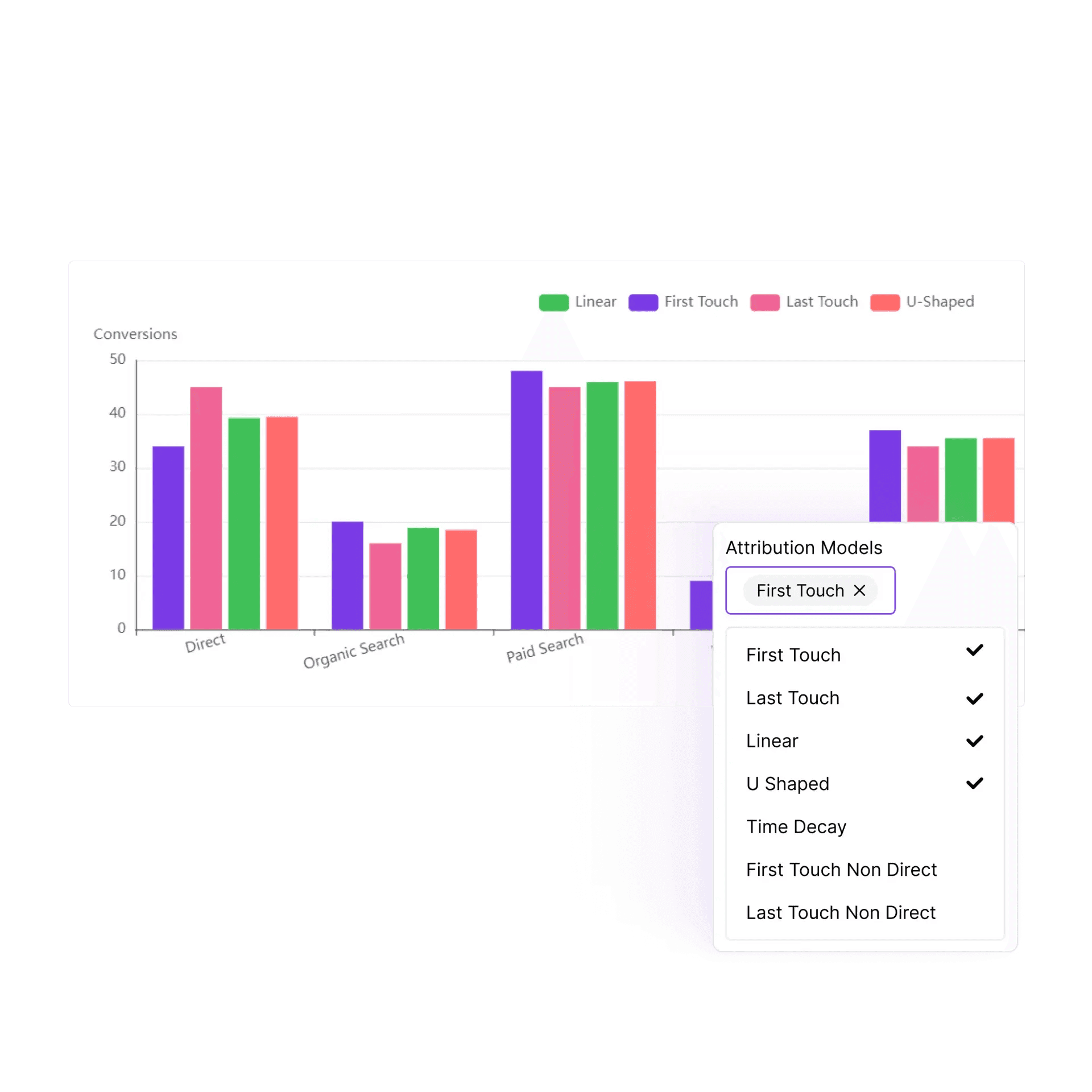 Bar graph showing analytics