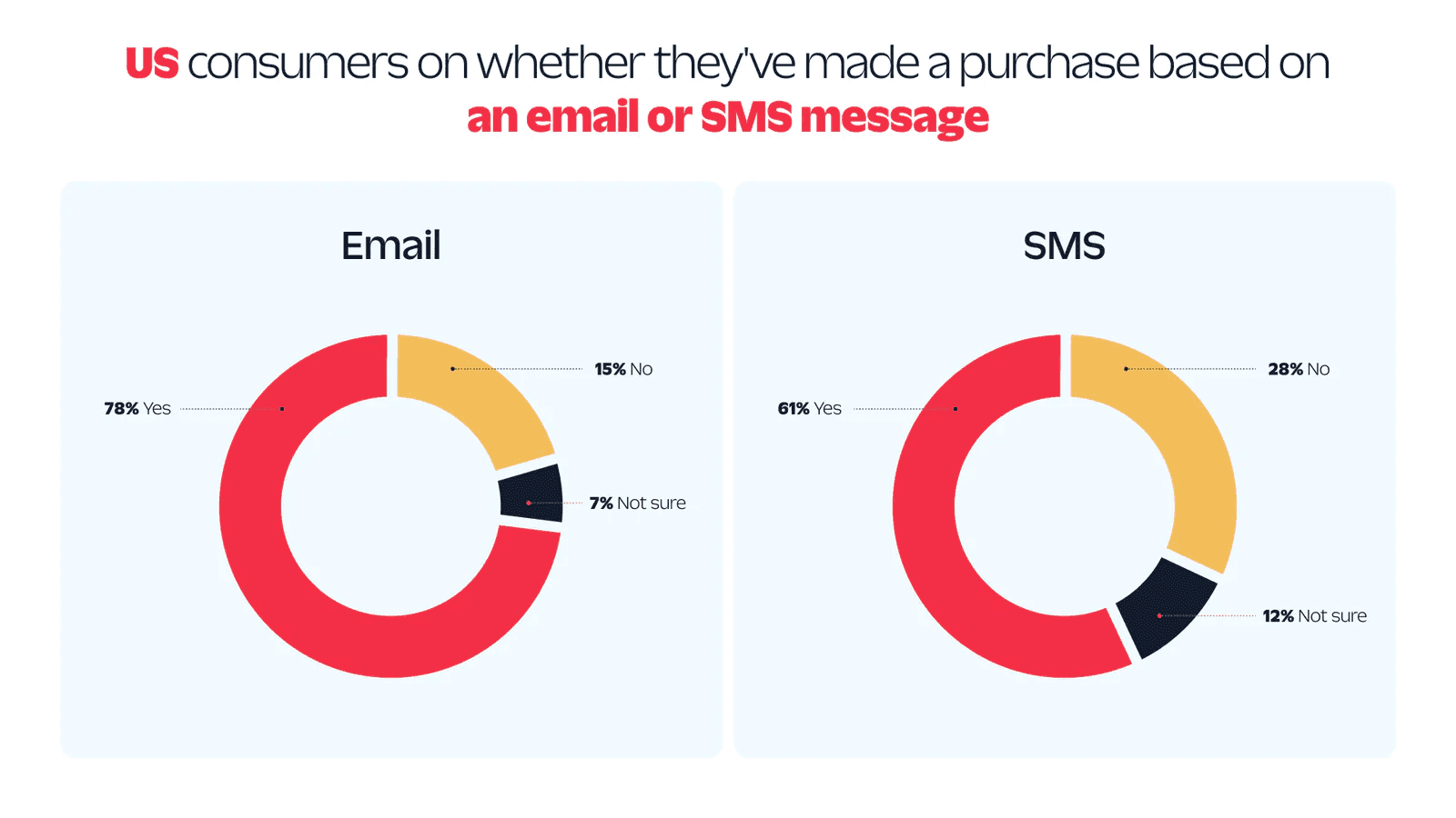 Graph showing whether consumers made a purchase based on email or SMS