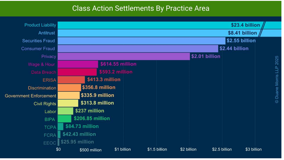 Chart showing class action settlement data