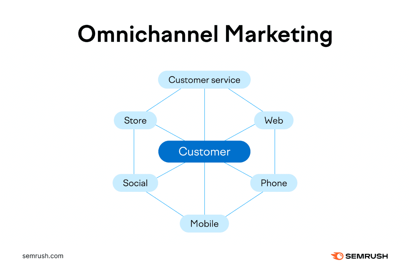 Omnichannel Marketing wheel