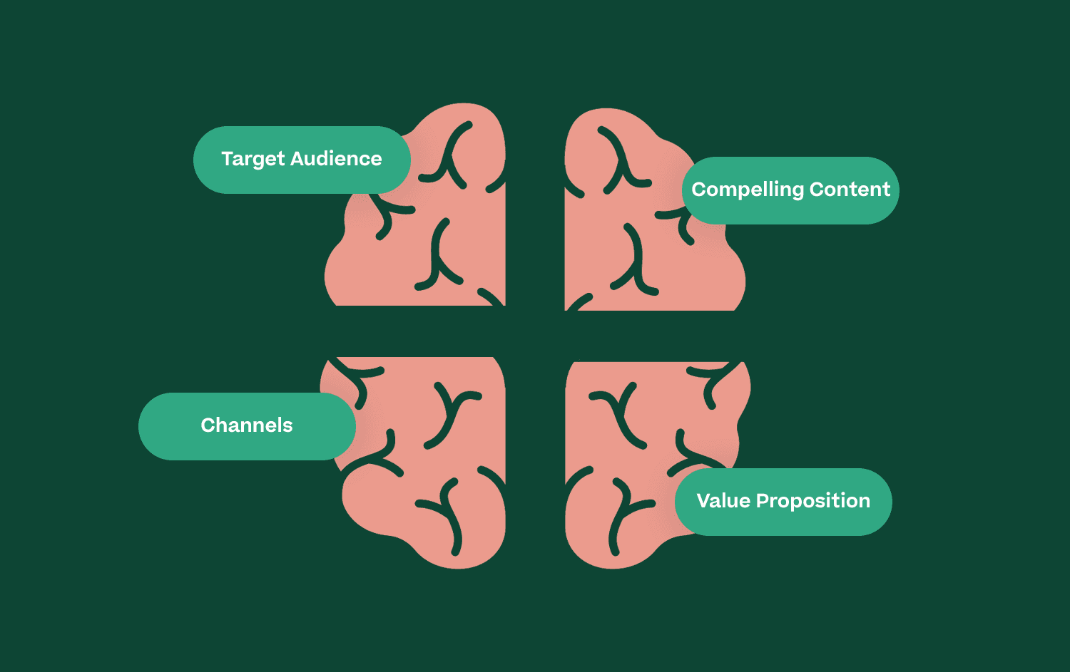 A cartoon brain divided into sections labeled "Target Audience," "Value Proposition," "Channels," etc., highlighting the key elements of a strong strategy