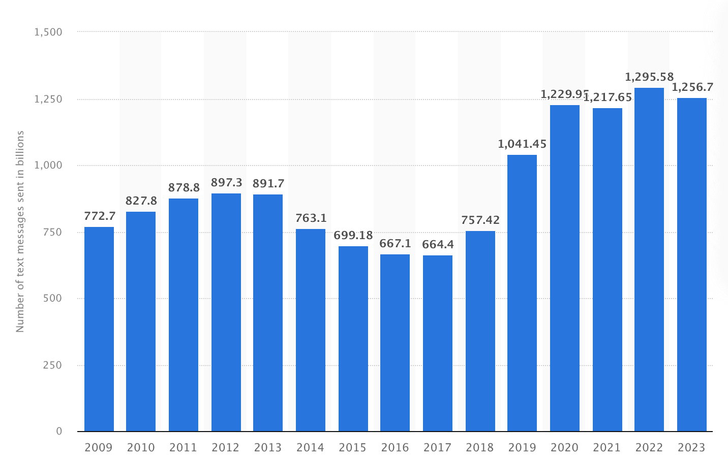 Bar graph showing sms trends in China 