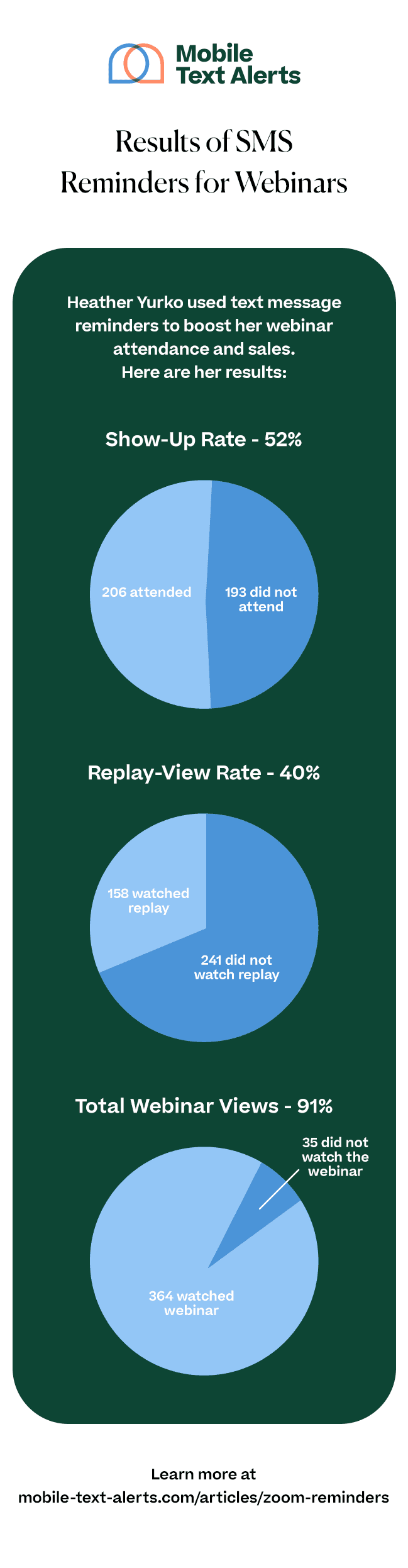 Results of SMS reminders for webinars