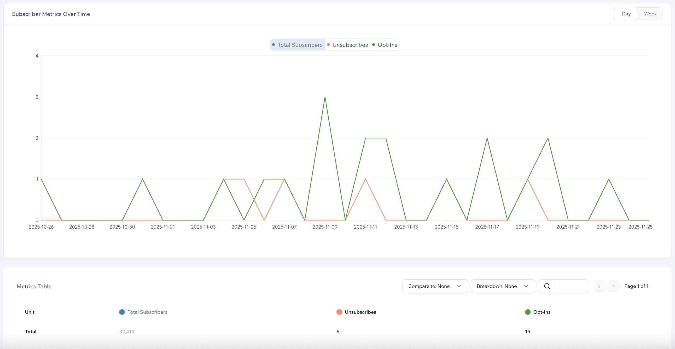 Screenshot showing subscriber analytics for Mobile Text Alerts