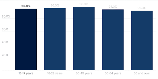 Graph of US Mobile phone ownership