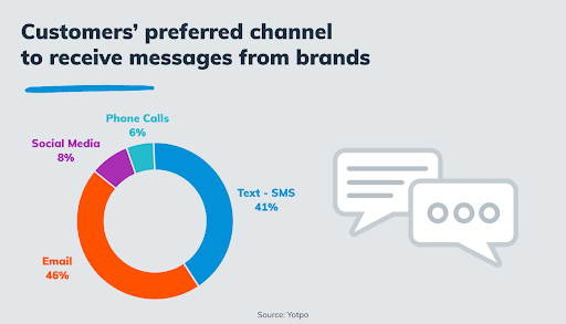 Pie chart showing customers preferred channel to receive messages from brands