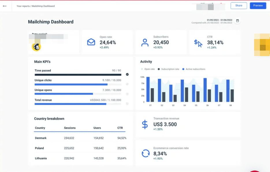 Mailchimp dashboard