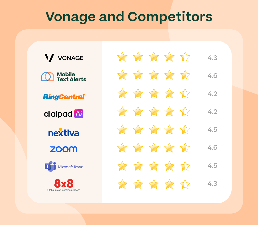 “Vonage and Competitors” with attractive chart showing all the brand names above plus Vonage Business and listing the star ratings for each