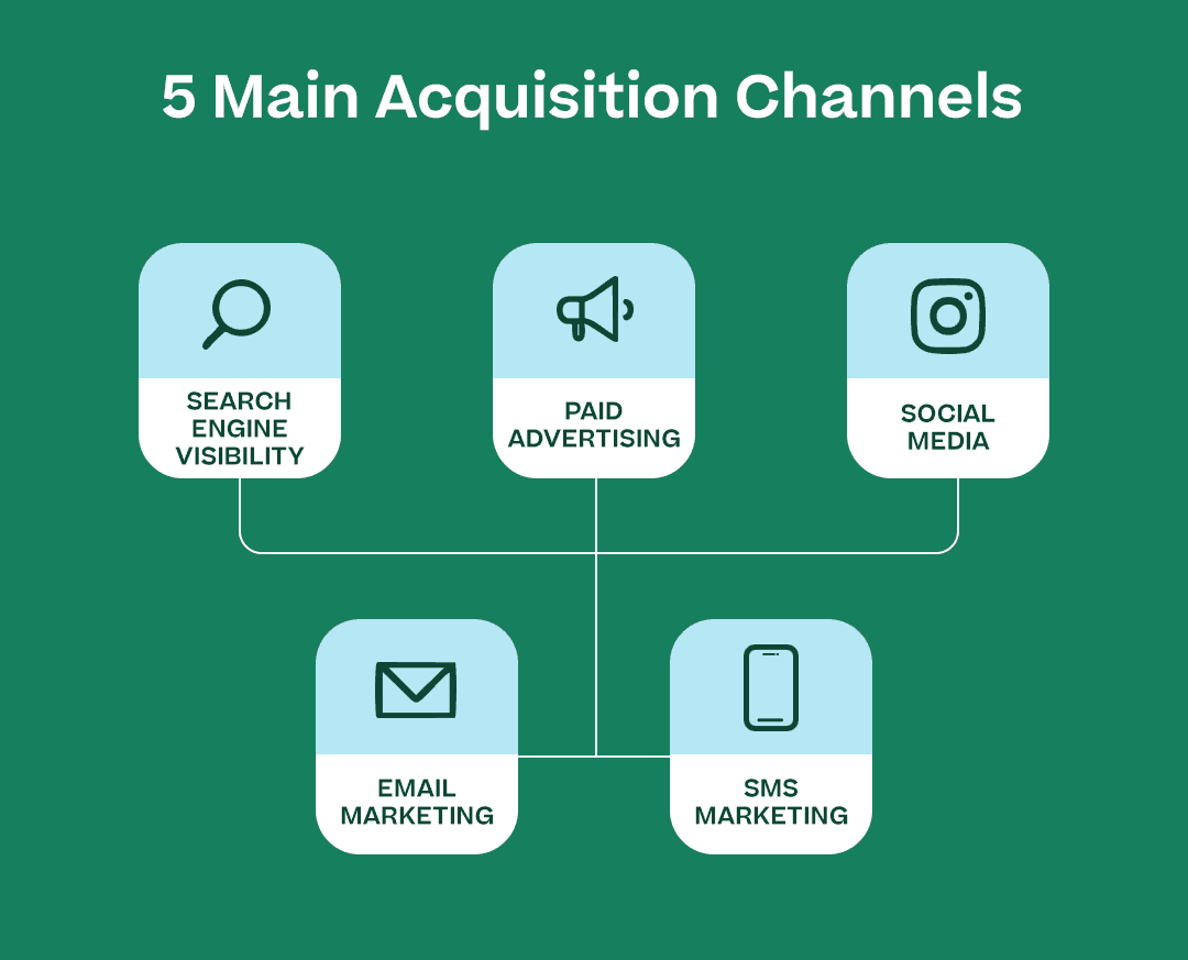 Infographic showing SEO, paid advertising, social media, email marketing, and SMS marketing as the main acquisition channels