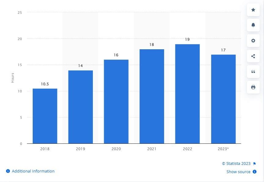 Graph showing time spent watching videos