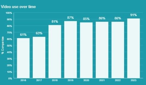 Graphing showing businesses that use video as a marketing tool