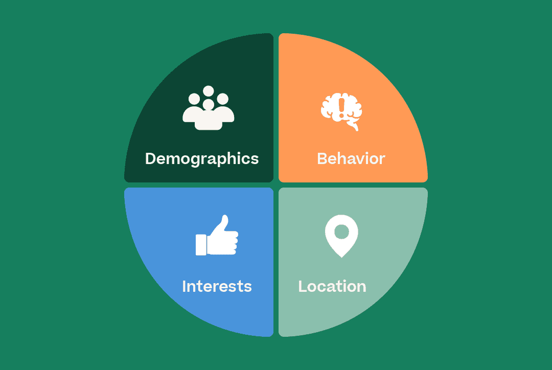 Pie chart showing Demographics, Behavior, Interests, and Location as ways to personalize messages