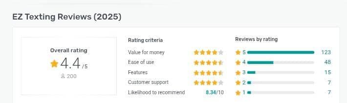 Screenshot of EZ Texting reviews