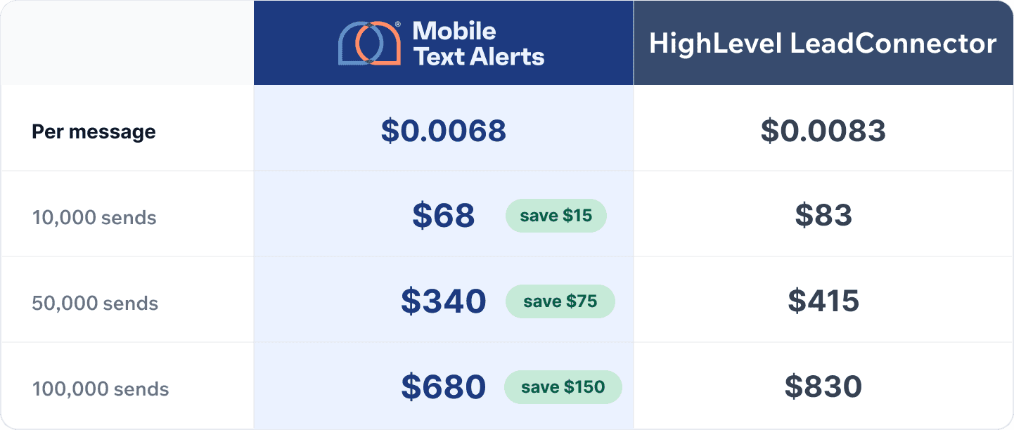 Mobile Text Alerts and HighLevel LeadConnector Pricing table