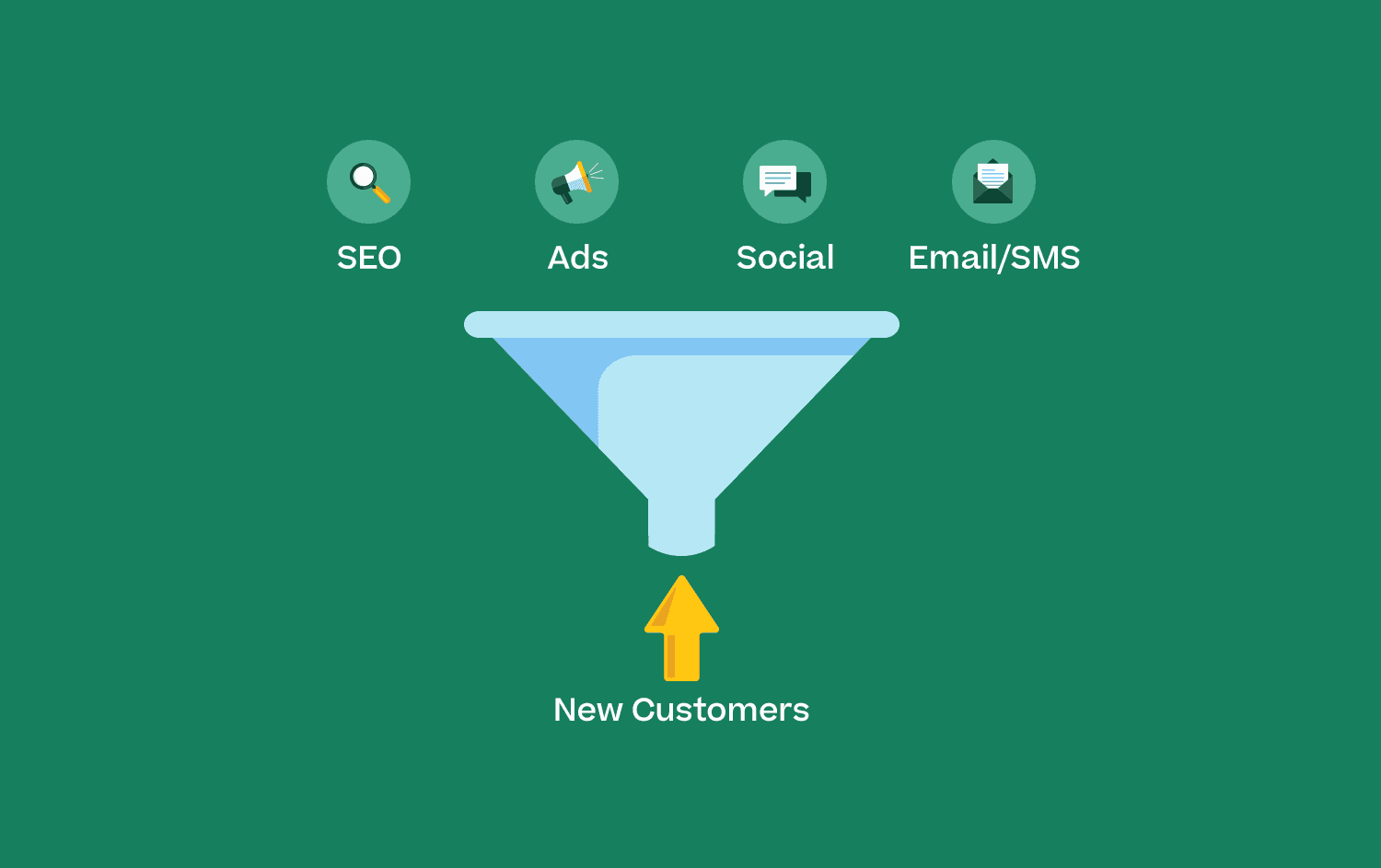 Header image showing SEO, ads, social, and email/SMS as customer acquisition strategies to get people into the funnel