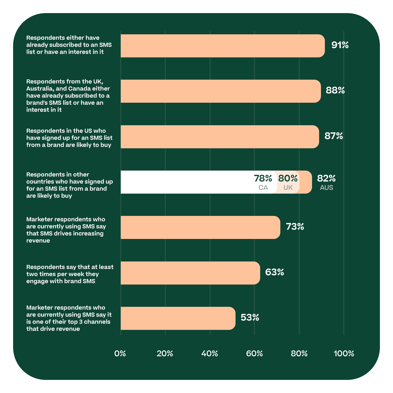 SMS marketing respondent behavior chart