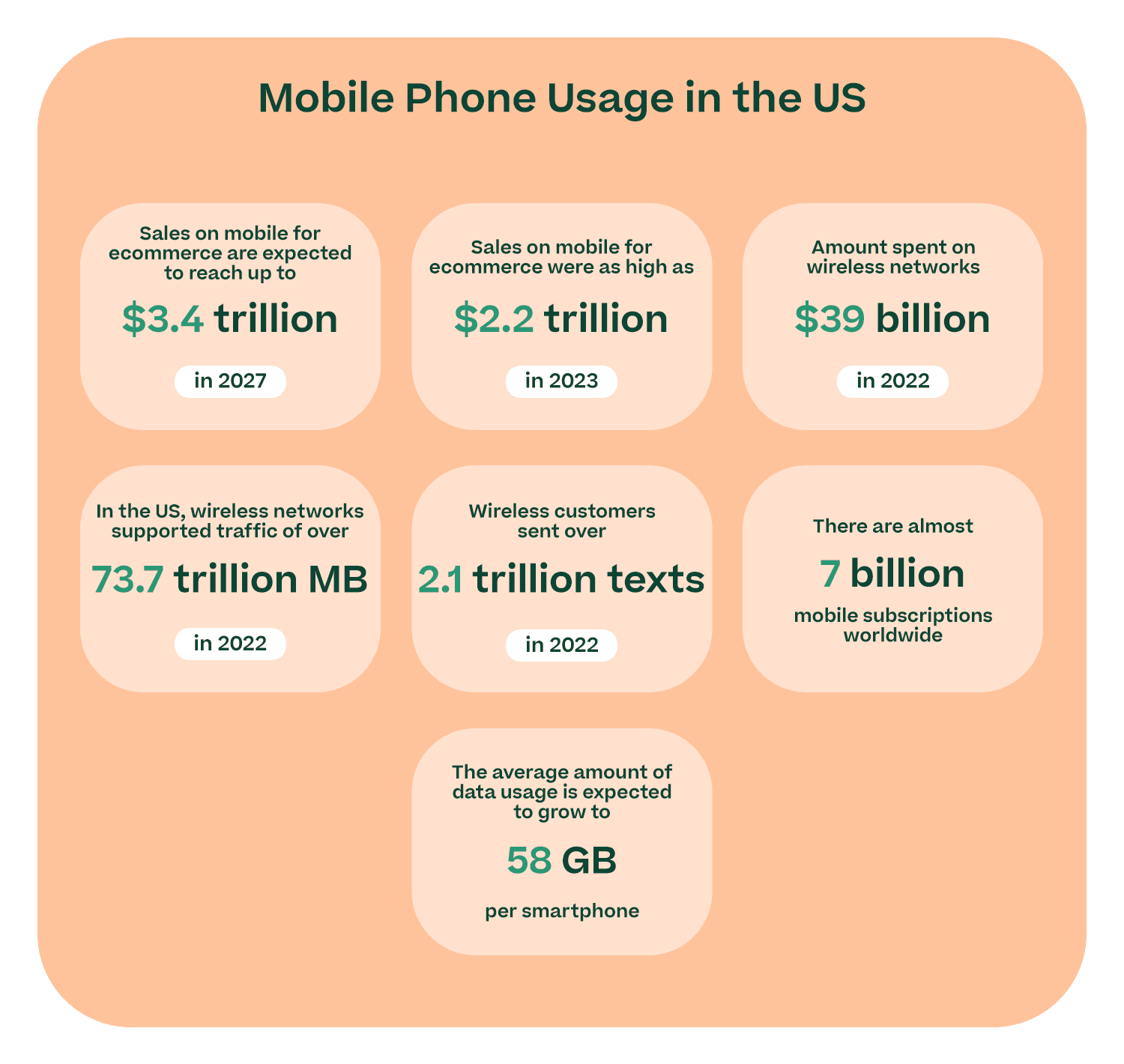Mobile Phone Usage in the US infographic