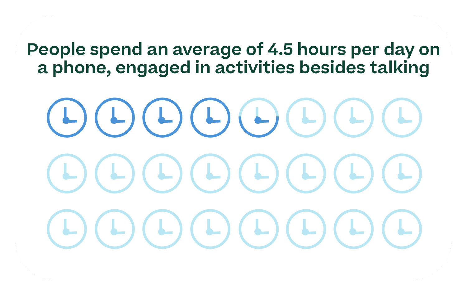 Graph showing time spent on mobile phones