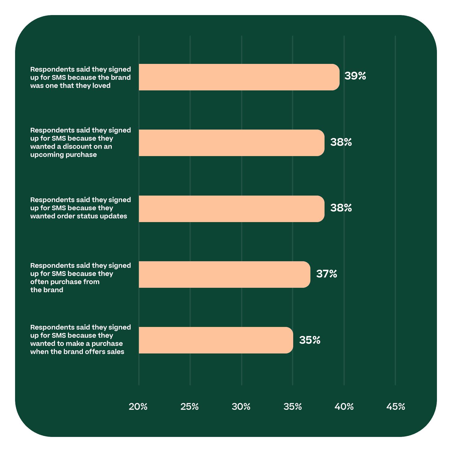 Graph showing respondent preferences for signing up