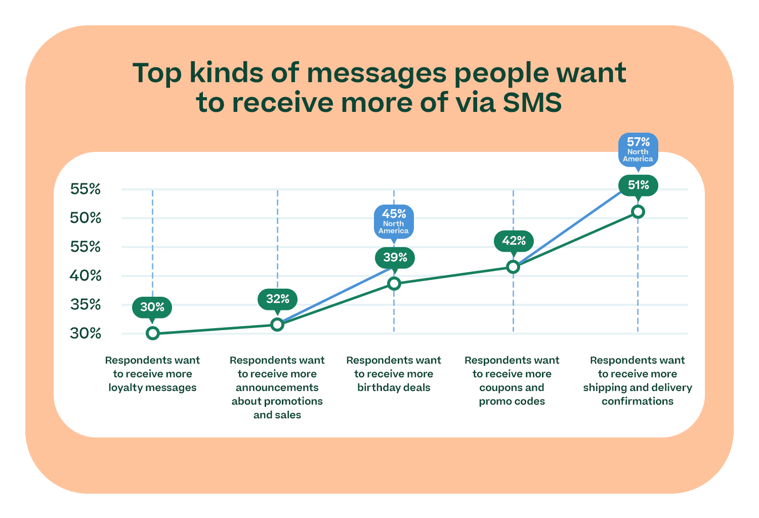 Chart showing SMS marketing messages people want to receive more of