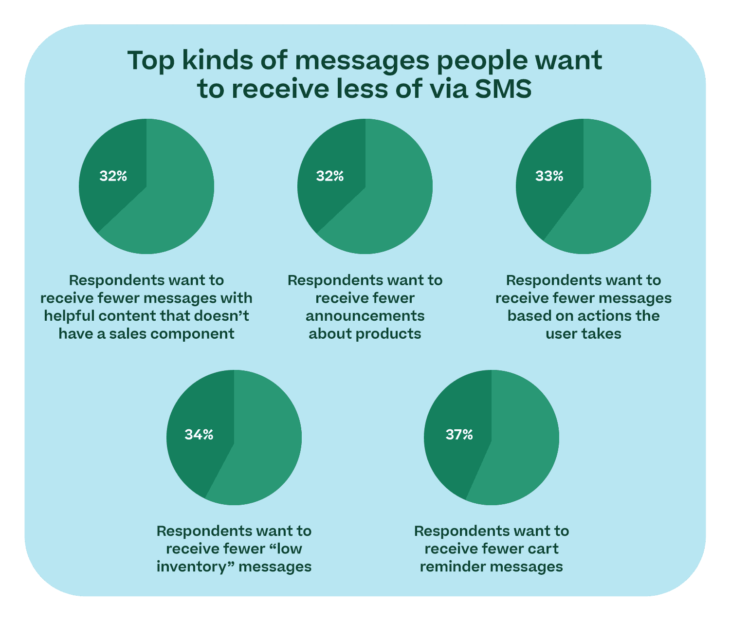 Chart showing the kinds of SMS marketing messages people want to receive less of