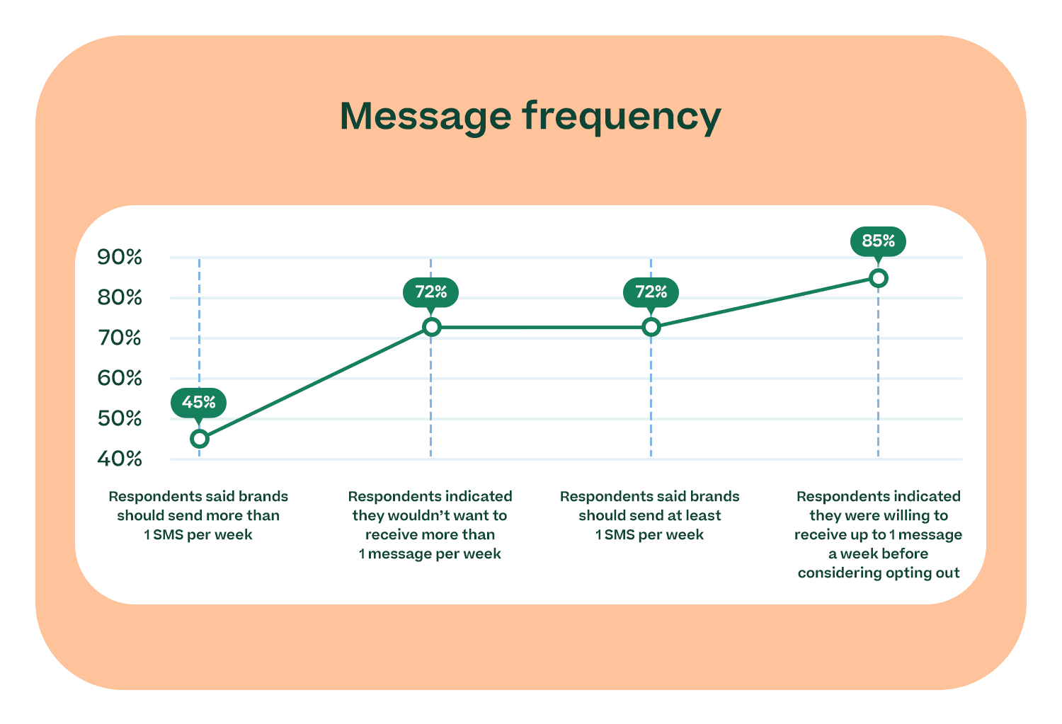 SMS marketing message frequency
