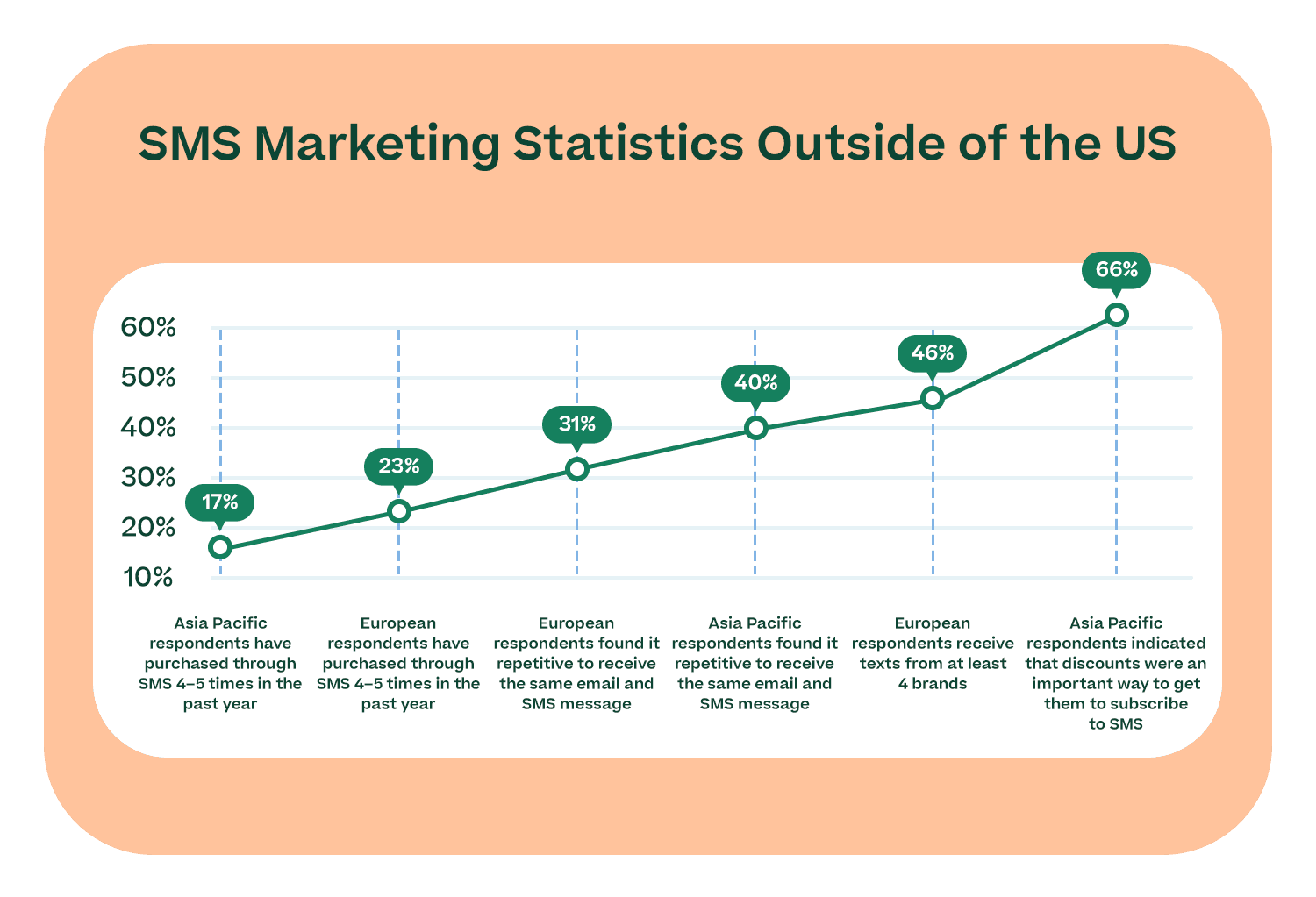 Chart showing SMS marketing statistics outside of the US
