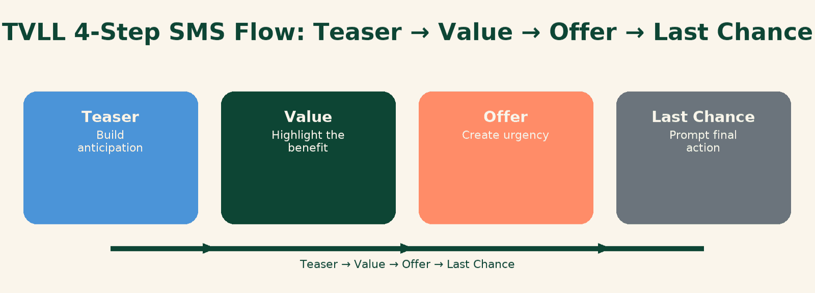 Graphic showing the TVLL framework for a high-converting messaging series