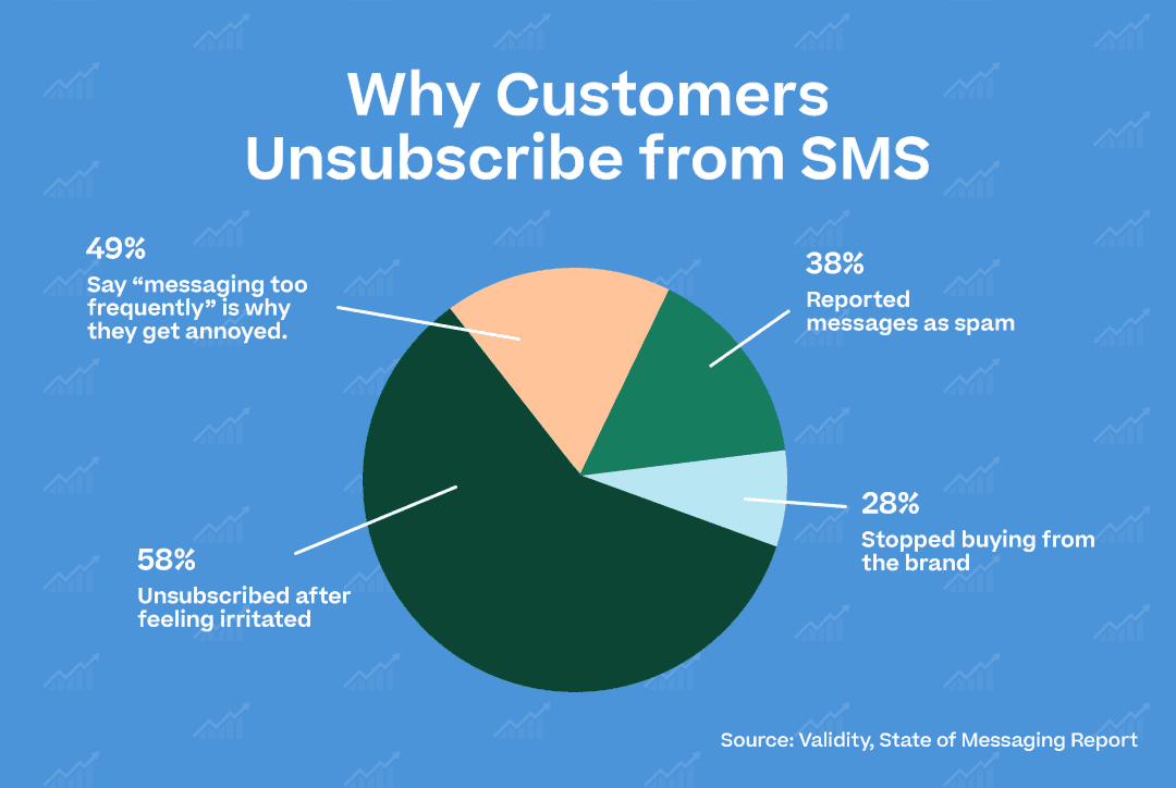 Graph showing why customers unsubscribe from SMS