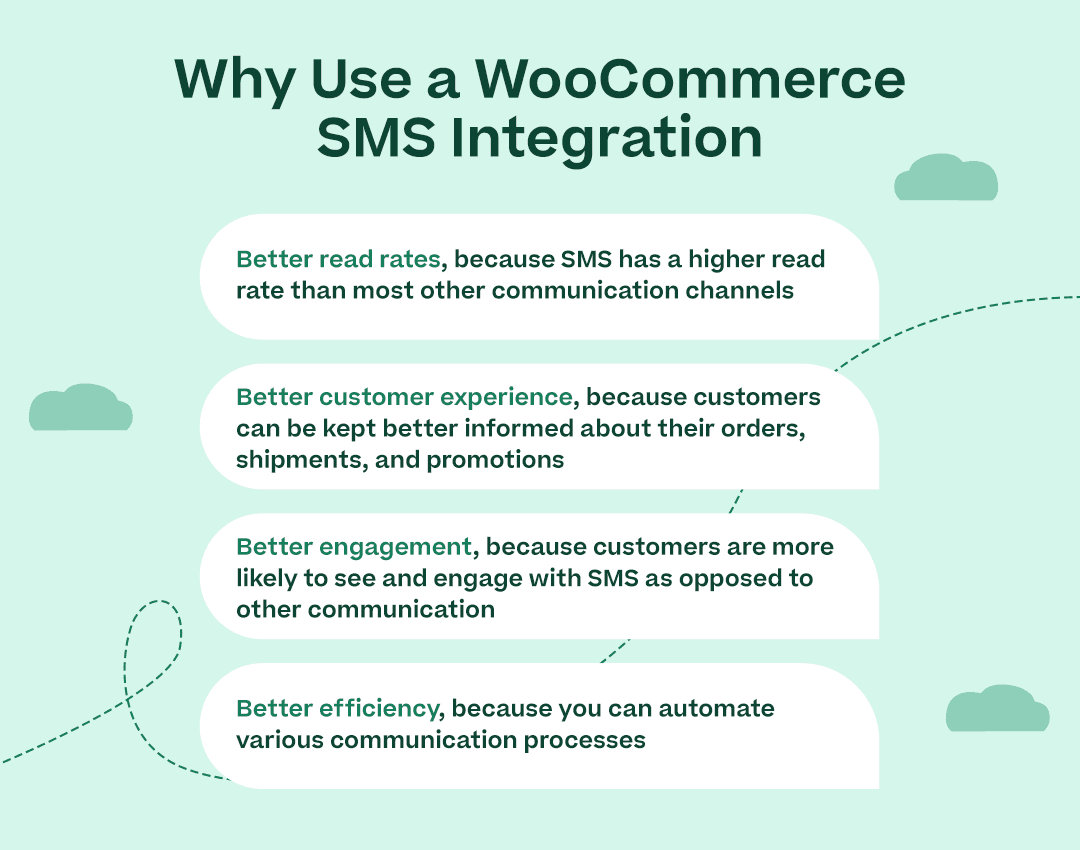 "Why Use a WooCommerce SMS Integration” with the bullet points listed in the section of the same name below” and attractive icons