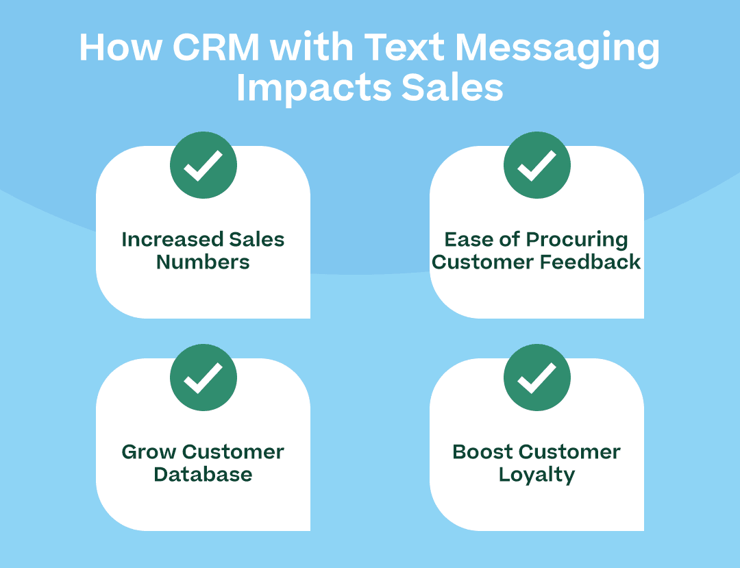 "How CRM with Text Messaging Impacts Sales” with bullet points above