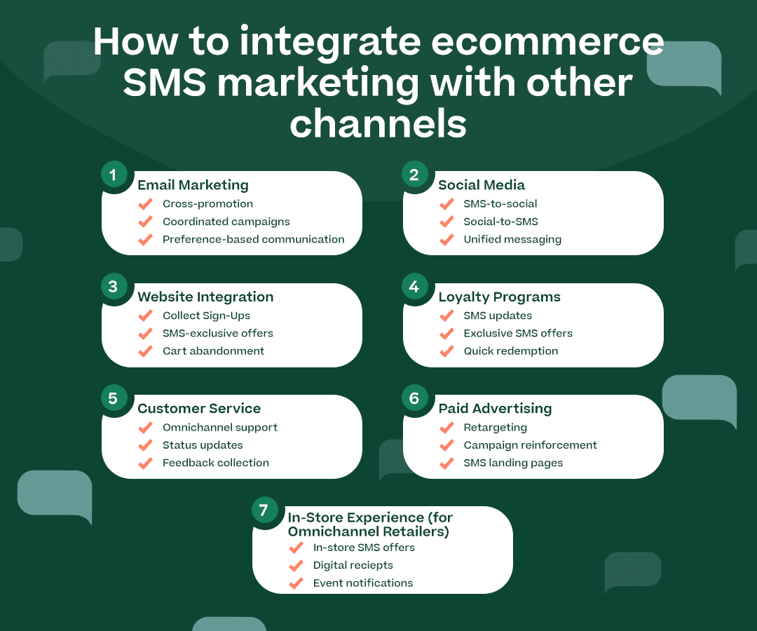 "How to integrate ecommerce SMS marketing with other channels” including the points above as well as the bullet points listed for each