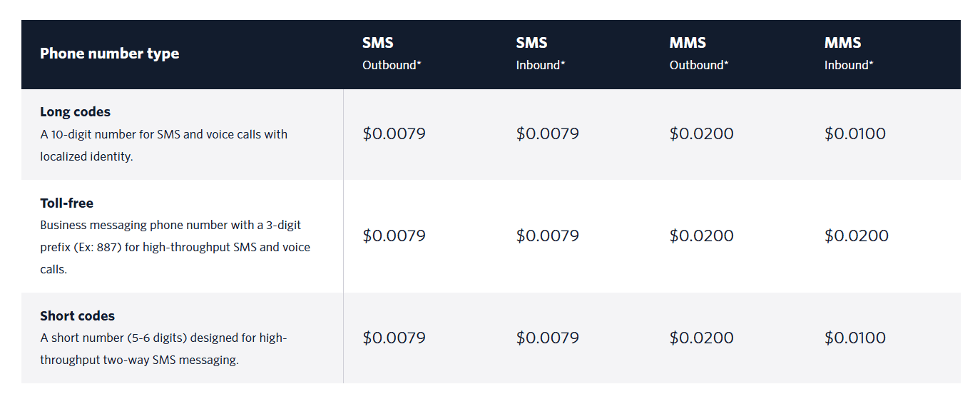 Twilio pricing table