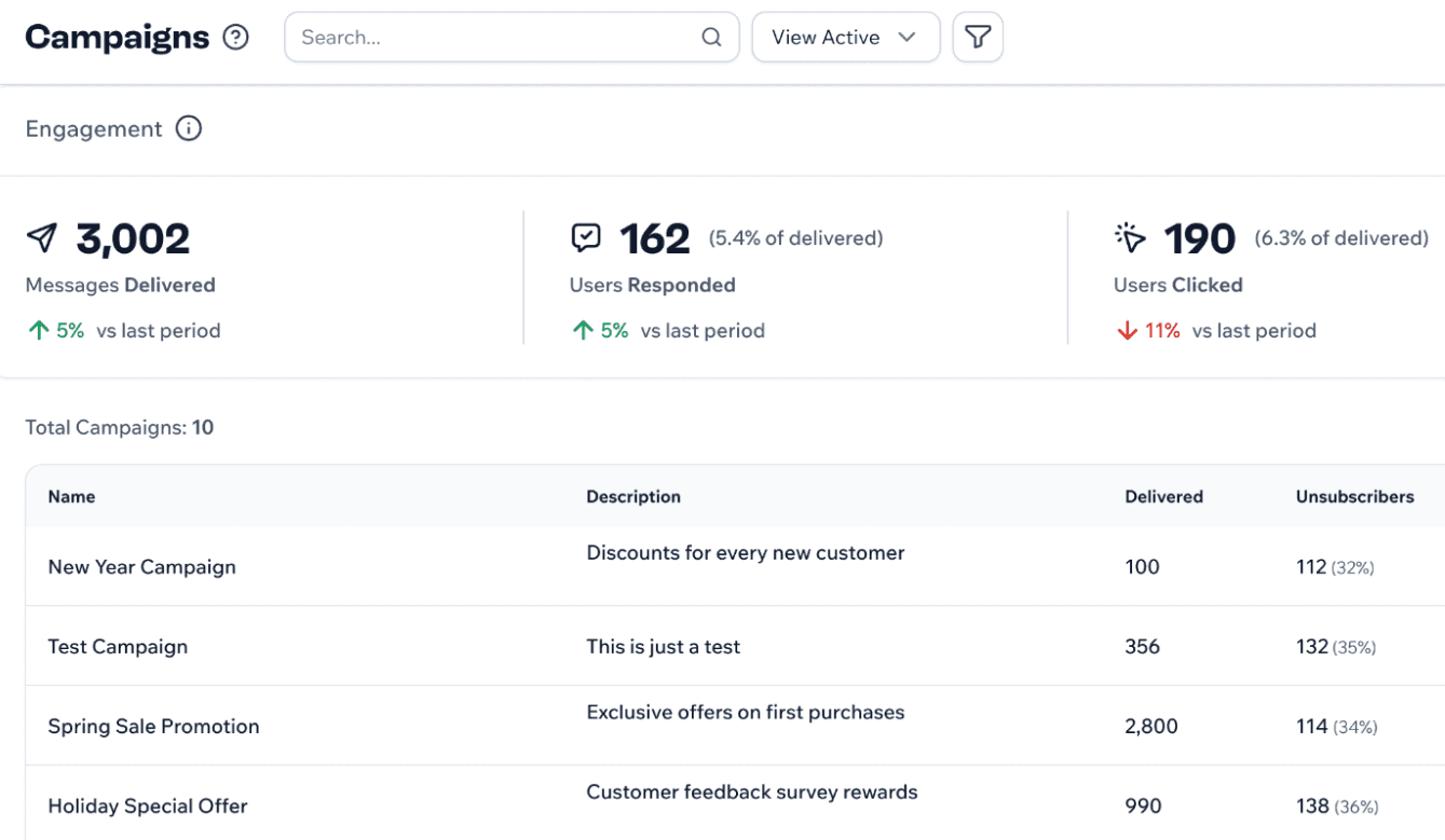 Screenshot of HighLevel SMS integration campaign dashboard