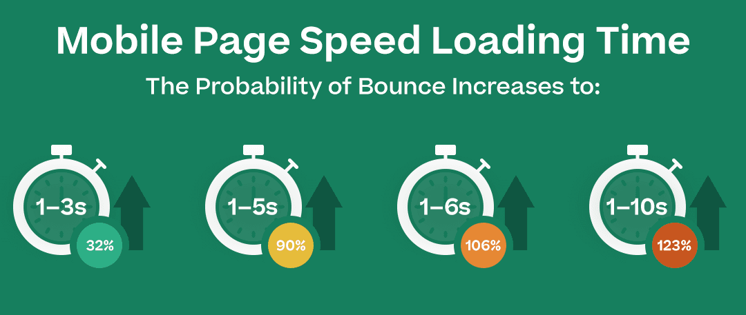 Mobile page speed loading times