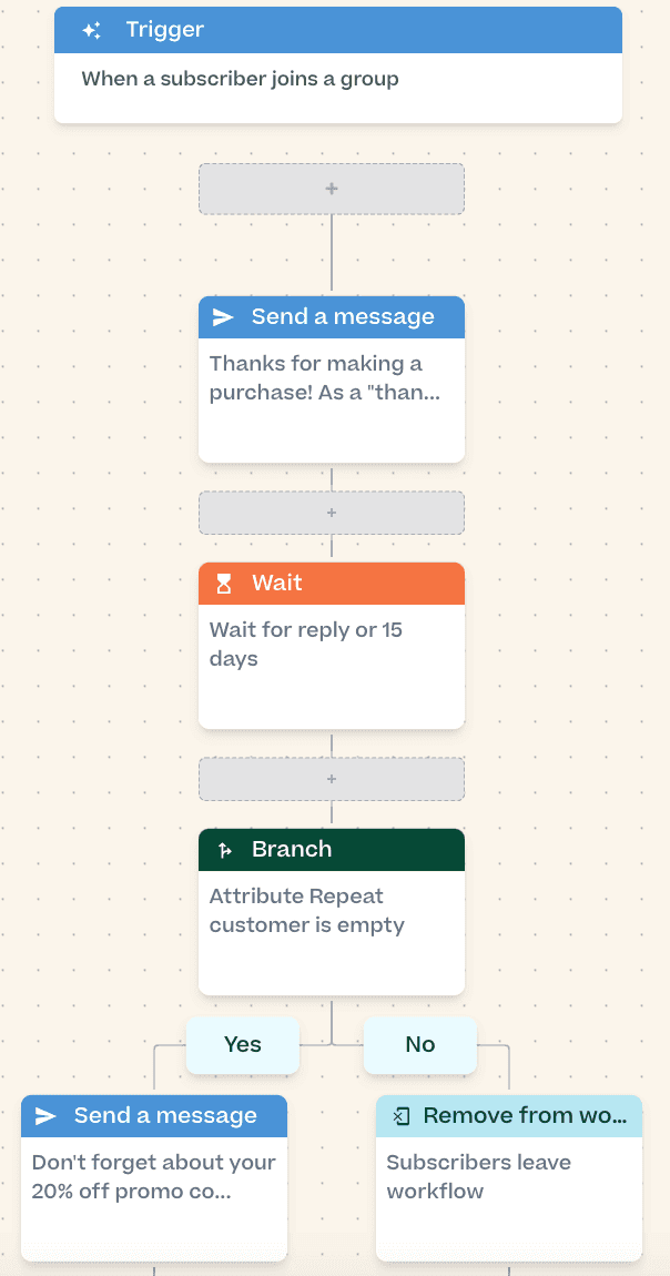 Screenshot showing an SMS workflow set up in the Mobile Text Alerts dashboard