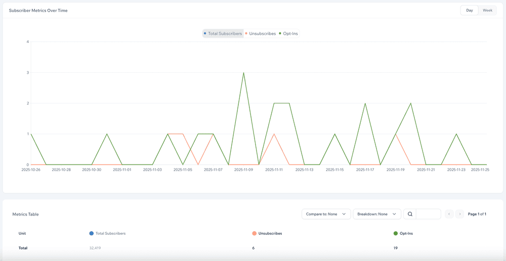 Screenshot showing subscriber analytics for Mobile Text Alerts