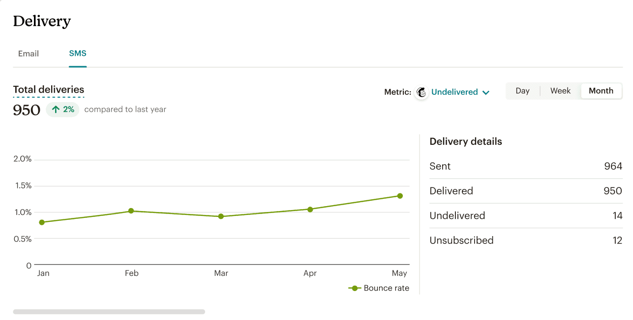 Screenshot of Mailchimp dashboard