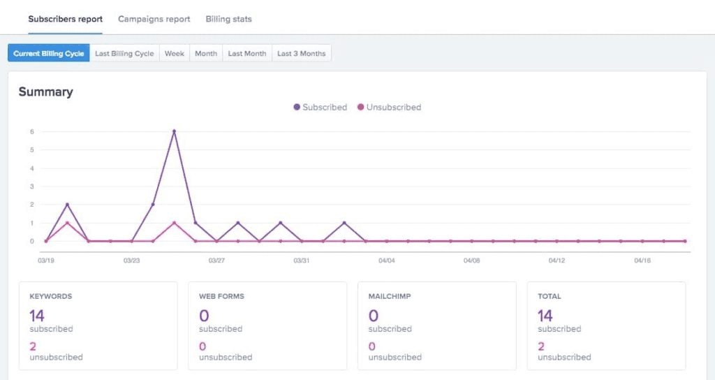 Screenshot of SimpleTexting dashboard