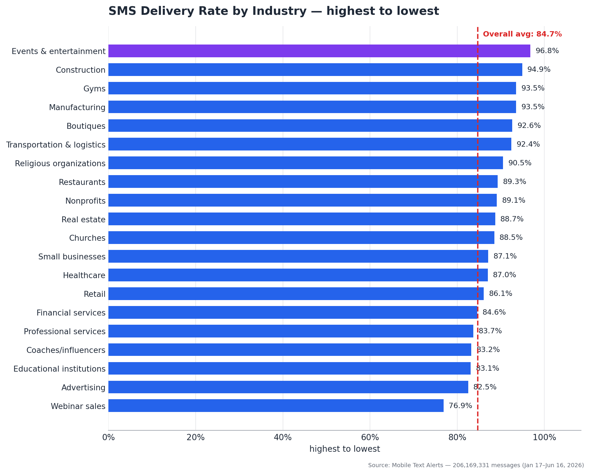 A graph showing SMS delivery rates by industry