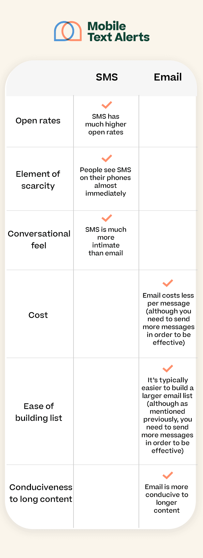 Chart comparing SMS marketing vs. email marketing