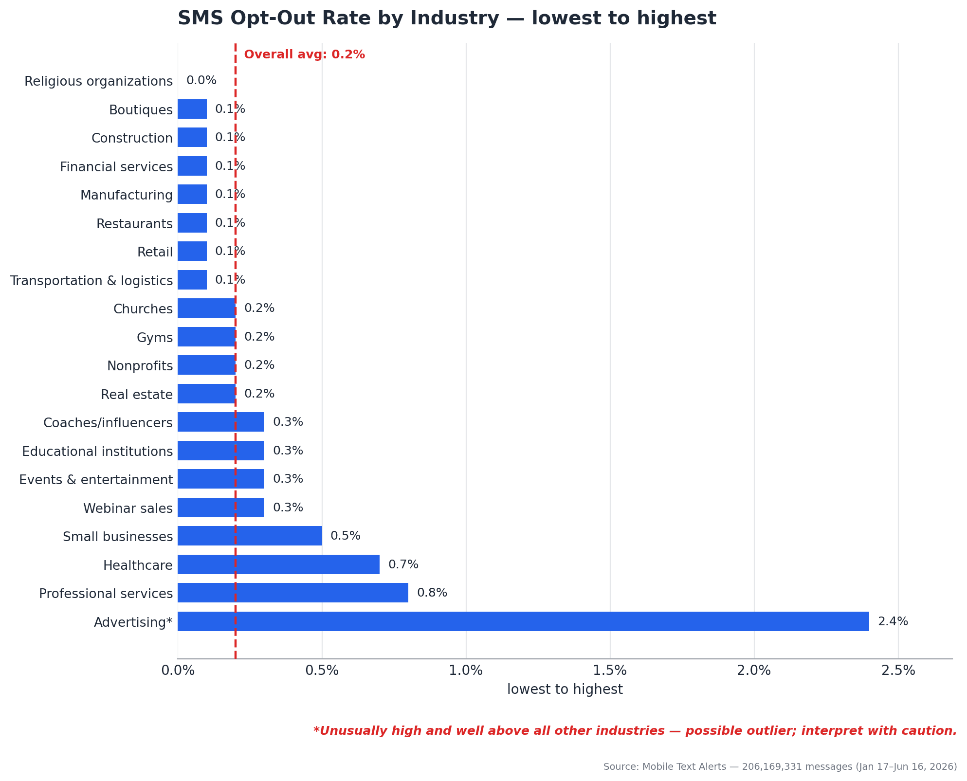 A graph showing SMS opt-out rates by industry