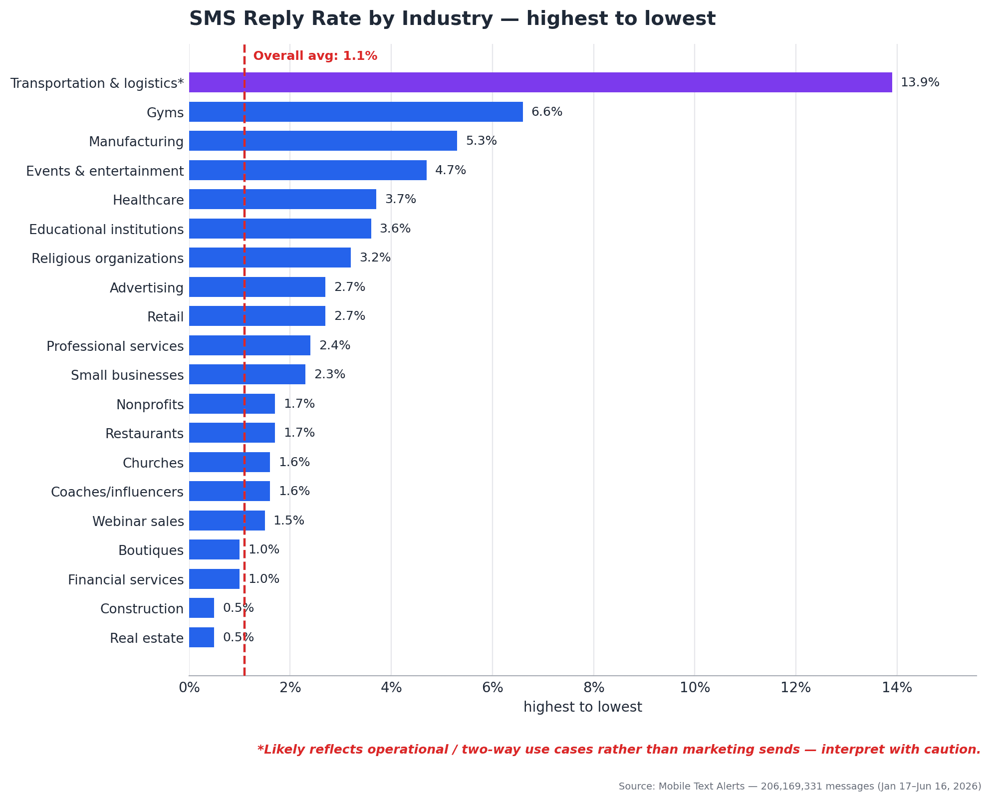 A graph showing SMS reply rates by industry