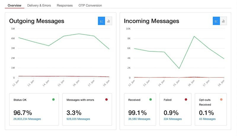 Screenshot of Twilio dashboard