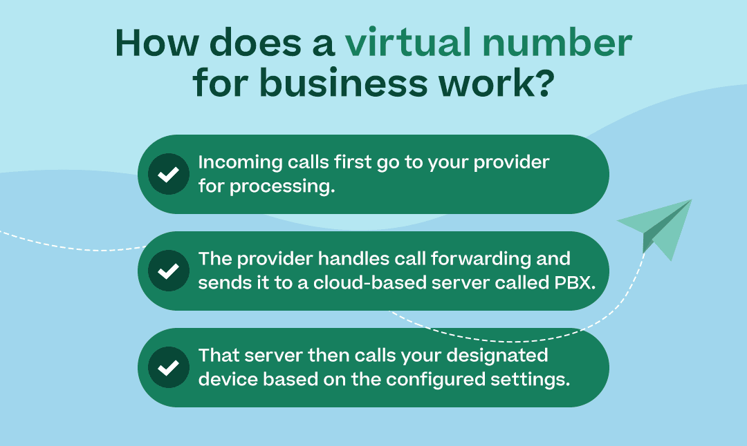 Infographic with H1 “How does a virtual number for business work” and include the 3 points with attractive visual elements: