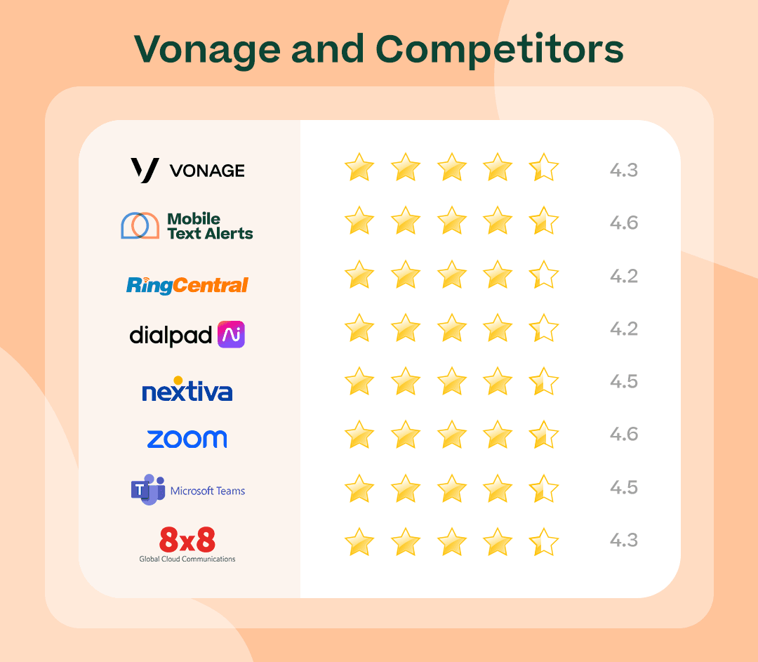 “Vonage and Competitors” with attractive chart showing all the brand names above plus Vonage Business and listing the star ratings for each